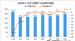 2020年1-9月中国纱产量数据统计分析