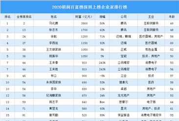 2020胡润百富榜深圳上榜企业家排行榜