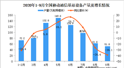 2020年1-9月中國移動通信基站設備產量數據統計分析