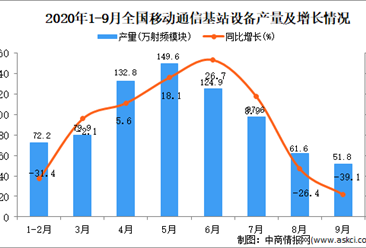 2020年1-9月中國移動通信基站設備產量數據統計分析