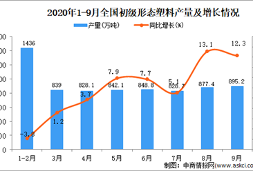 2020年1-9月中国初级形态塑料产量数据统计分析
