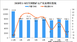 2020年1-9月中国铁矿石产量数据统计分析