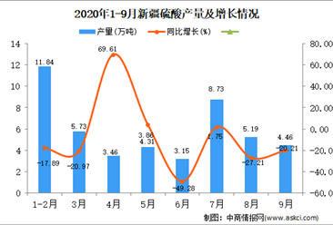 2020年9月新疆硫酸产量数据统计分析
