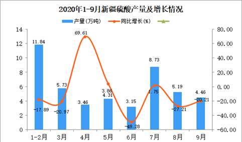 2020年9月新疆硫酸产量数据统计分析