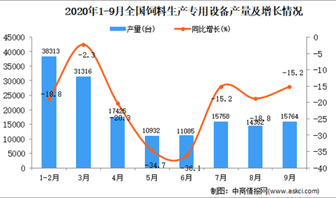 2020年1-9月中国饲料生产专用设备产量数据统计分析