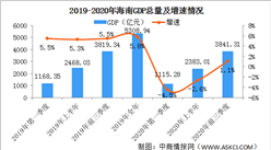 2020年前三季度海南省經濟運行情況分析：GDP同比增長1.1%（圖）