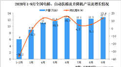 2020年1-9月中國電梯、自動扶梯及升降機產量數據統計分析