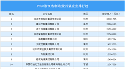 2020浙江省制造业百强企业排行榜（附完整榜单）