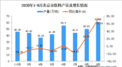 2020年9月北京市飲料產量數據統計分析