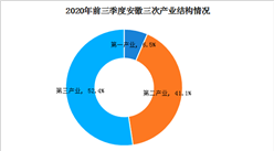 2020年前三季度安徽省经济运行情况分析：GDP同比增长2.5%（图）