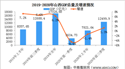 2020年前三季度山西省经济运行情况分析：GDP同比增长1.3%（图）