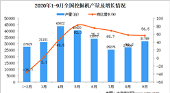 2020年1-9月中國挖掘機產量數據統計分析