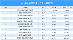 2020浙江省成長性最快百強企業排行榜（附完整榜單）