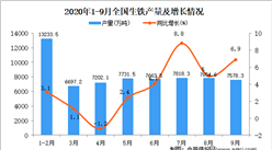 2020年1-9月中国生铁产量数据统计分析