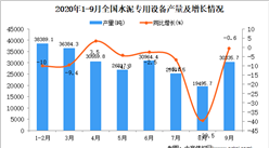 2020年1-9月中国水泥专用设备产量数据统计分析