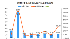 2020年9月新疆乙烯产量数据统计分析