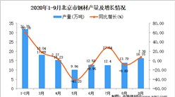 2020年9月北京市钢材产量数据统计分析