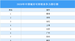 2020年中国城市可持续竞争力排行榜（附完整榜单）