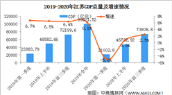 2020年前三季度江蘇省經濟運行情況分析：GDP同比增長2.5%（圖）