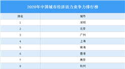 2020年中國城市經濟活力競爭力排行榜（附榜單）