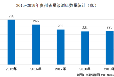 2020年贵州省星级酒店经营数据统计分析（附数据图）