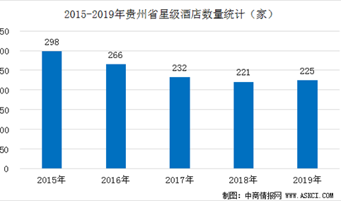 2020年贵州省星级酒店经营数据统计分析（附数据图）