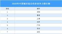 2020年中国城市综合经济竞争力排行榜（附完整榜单）