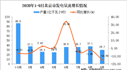 2020年9月北京市发电量数据统计分析
