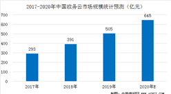 2020年中國政務云市場規模預測及競爭格局分析（圖）