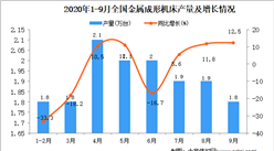 2020年1-9月中国金属成形机床产量数据统计分析