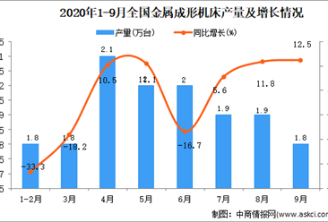 2020年1-9月中国金属成形机床产量数据统计分析