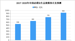 2020年中國動漫衍生品市場規模及發展趨勢預測分析