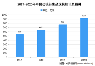 2020年中國動漫衍生品市場規(guī)模及發(fā)展趨勢預(yù)測分析