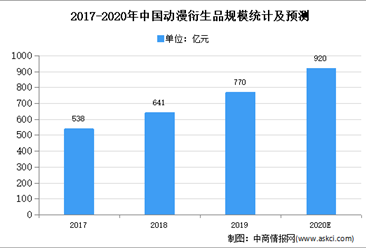 2020年中国动漫衍生品市场规模及发展趋势预测分析