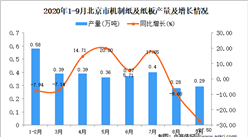 2020年9月北京市机制纸及纸板产量数据统计分析