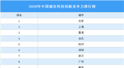 2020年中國城市科技創新競爭力排行榜（附榜單）