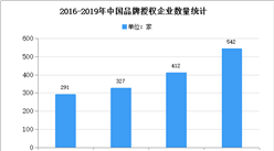 2020年中國動漫品牌形象授權市場現狀及發展趨勢預測分析