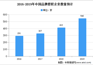 2020年中國動漫品牌形象授權(quán)市場現(xiàn)狀及發(fā)展趨勢預(yù)測分析