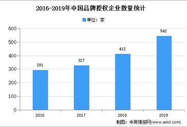 2020年中国动漫品牌形象授权市场现状及发展趋势预测分析