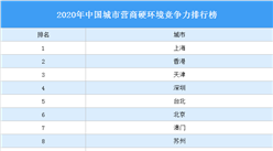 2020年中国城市营商硬环境竞争力排行榜（附完整榜单）