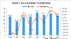 2020年9月天津市饮料产量数据统计分析