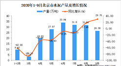 2020年9月北京市水泥产量数据统计分析