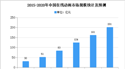 2020年中國電視動畫市場規模及發展趨勢預測分析