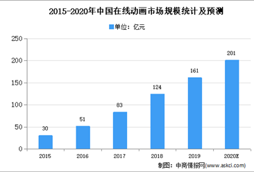 2020年中国电视动画市场规模及发展趋势预测分析