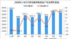 2020年1-9月中国金属冶炼设备产量数据统计分析