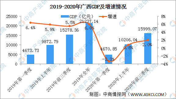 2020广西gdp排名_2020年前三季度广西经济运行情况分析:GDP同比增长2%(图