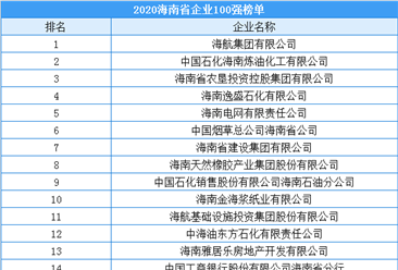 2020年海南省企業100強排行榜（附榜單）