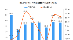 2020年9月青海省钢材产量数据统计分析