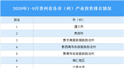 2020年1-9月贵州省各市（州）产业投资排名（产业篇）