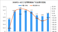 2020年9月寧夏塑料制品產(chǎn)量數(shù)據(jù)統(tǒng)計分析